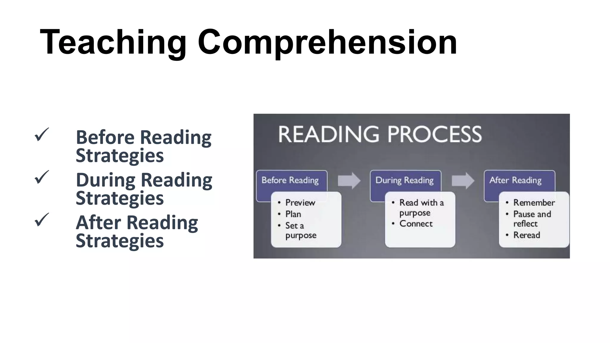 Teaching Comprehension
 Before Reading
Strategies
 During Reading
Strategies
 After Reading
Strategies
 