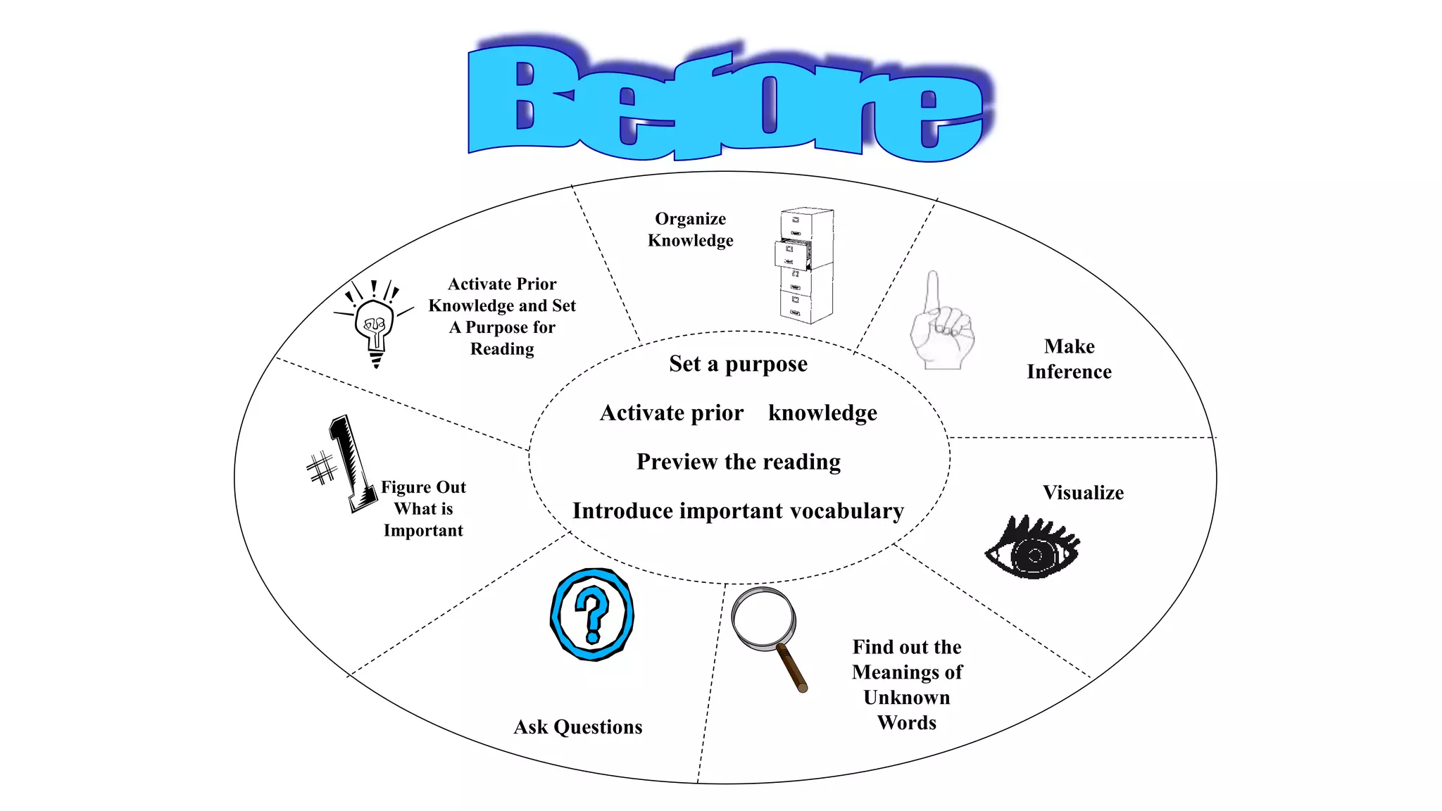 Activate Prior
Knowledge and Set
A Purpose for
Reading
Figure Out
What is
Important
Organize
Knowledge
Make
Inference
Find out the
Meanings of
Unknown
WordsAsk Questions
Visualize
Set a purpose
Activate prior knowledge
Preview the reading
Introduce important vocabulary
 