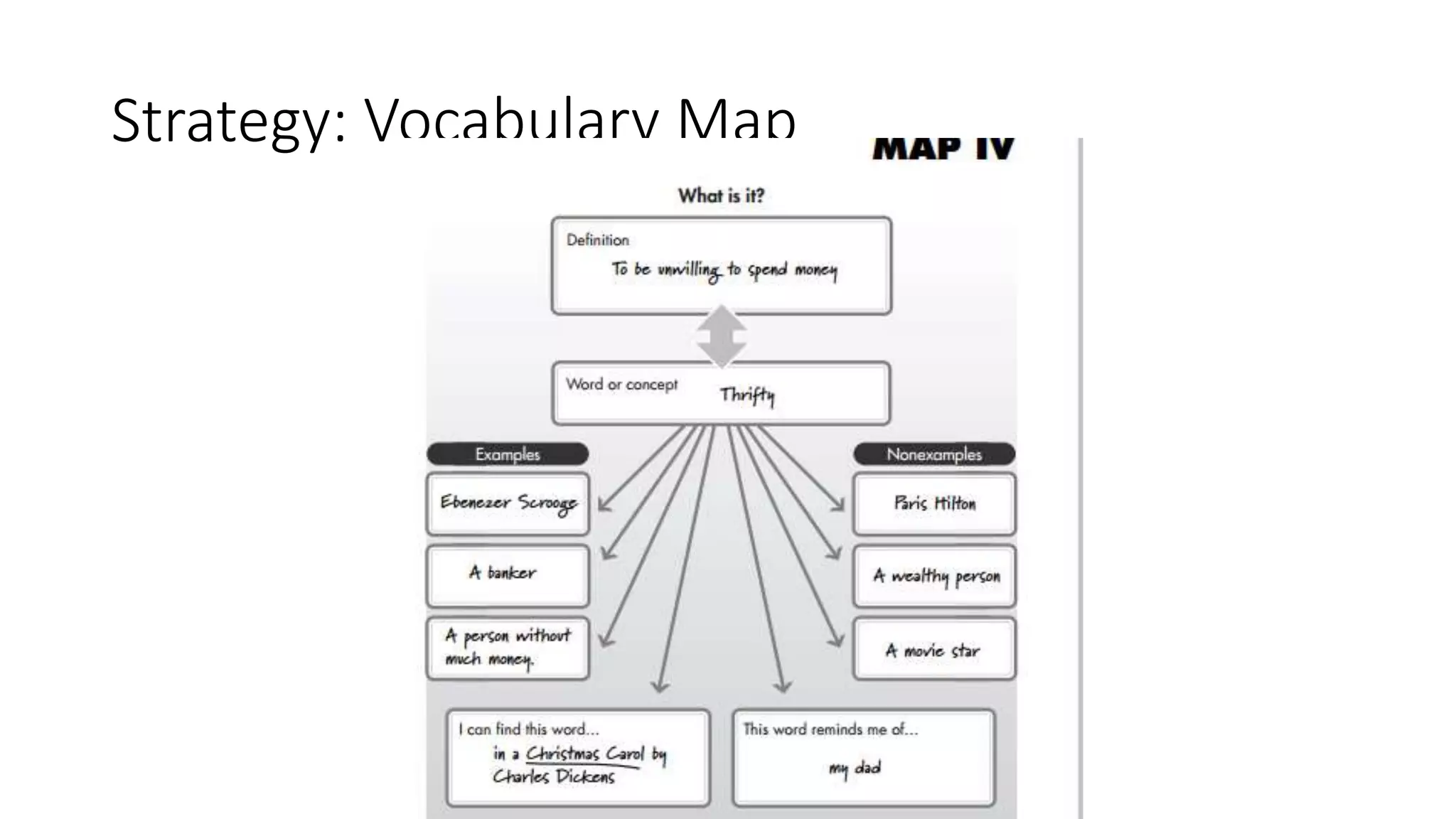 Strategy: Vocabulary Map
 