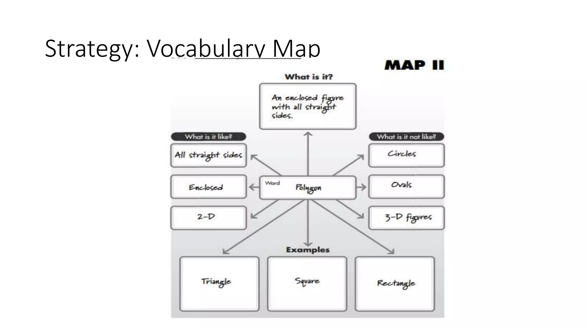Strategy: Vocabulary Map
 
