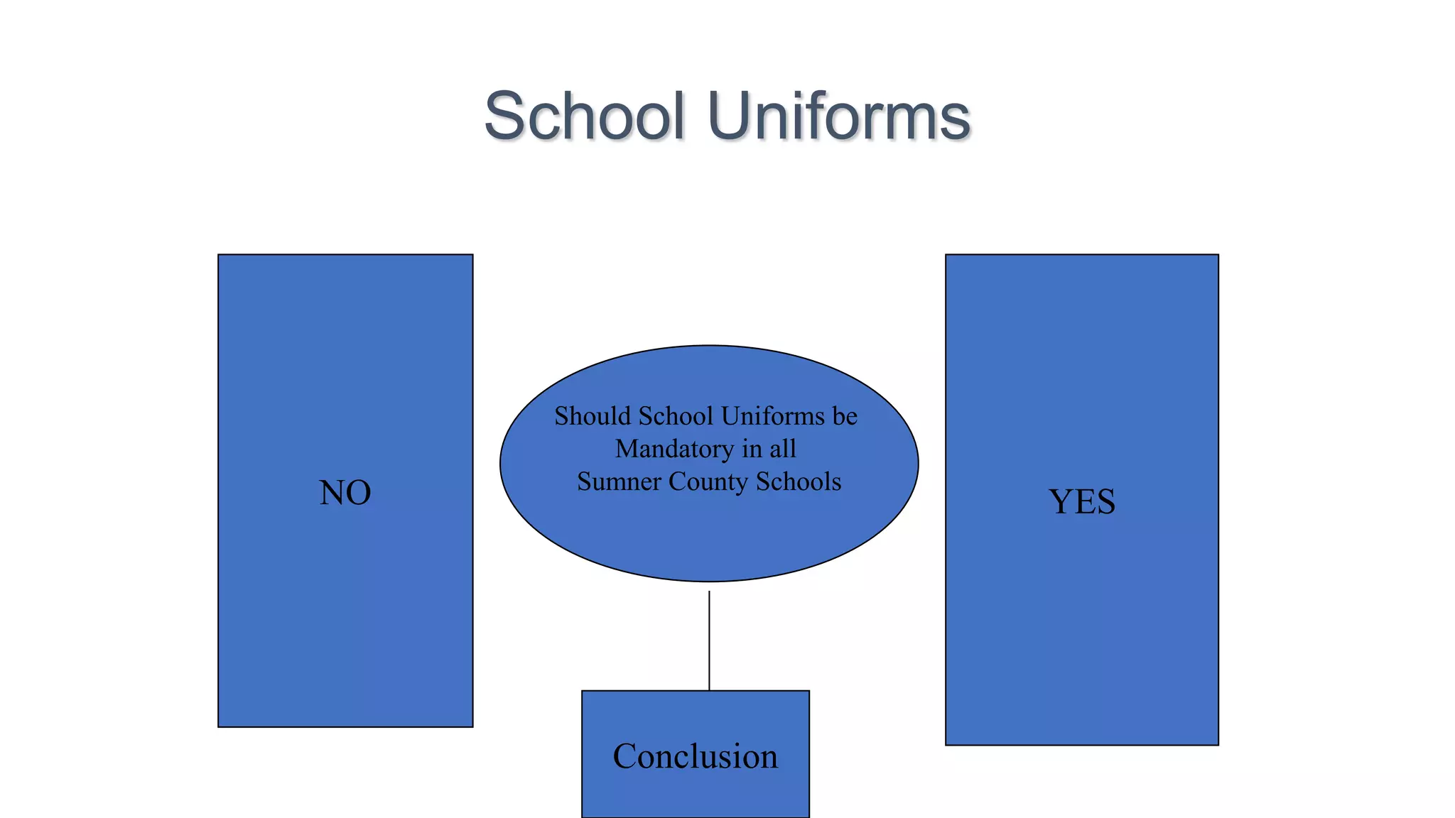 School Uniforms
Should School Uniforms be
Mandatory in all
Sumner County Schools
NO YES
Conclusion
 
