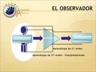 EL OBSERVADOR Aprendizaje de 1 er  orden Aprendizaje de 2 do  orden - Interpretaciones ACCIONES 