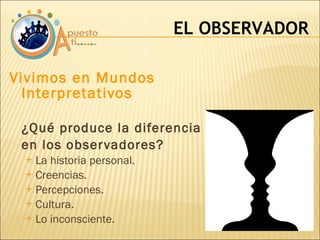 Vivimos en Mundos Interpretativos ¿Qué produce la diferencia  en los observadores? La historia personal. Creencias. Percepciones. Cultura. Lo inconsciente. EL OBSERVADOR 