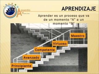 APRENDIZAJE Aprender es un proceso que va de un momento “A” a un momento “B” Virtuoso Competente Avanzado Principiante Maestro 