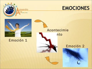 EMOCIONES Emoción 1 Emoción 2 Acontecimiento 