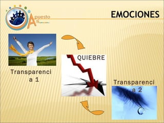 EMOCIONES Transparencia 1 Transparencia 2 QUIEBRE 