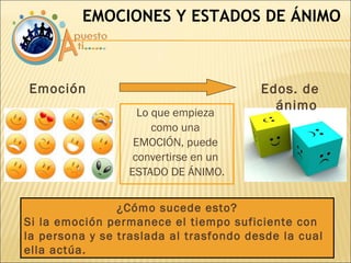 Lo que empieza  como una  EMOCIÓN, puede  convertirse en un  ESTADO DE ÁNIMO. EMOCIONES Y ESTADOS DE ÁNIMO Emoción Edos. de ánimo ¿Cómo sucede esto? Si la emoción permanece el tiempo suficiente con la persona y se traslada al trasfondo desde la cual ella actúa. 