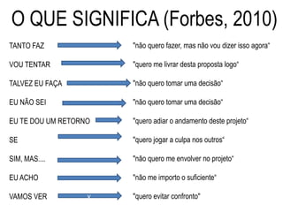 TANTO FAZ
VOU TENTAR
TALVEZ EU FAÇA
EU NÃO SEI
EU TE DOU UM RETORNO
SE
SIM, MAS....
EU ACHO
VAMOS VER
O QUE SIGNIFICA (Forbes, 2010)
"não quero fazer, mas não vou dizer isso agora“
"quero me livrar desta proposta logo“
"não quero tomar uma decisão“
"não quero tomar uma decisão“
"quero adiar o andamento deste projeto“
"quero jogar a culpa nos outros“
"não quero me envolver no projeto“
"não me importo o suficiente“
"quero evitar confronto"v
 
