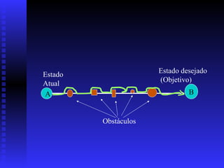 B B Obstáculos B A Estado desejado (Objetivo) Estado Atual 