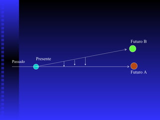 Passado Presente Futuro A Futuro B 
