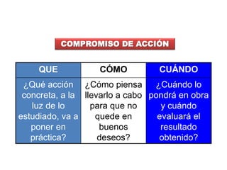 COMPROMISO DE ACCIÓN
QUE CÓMO CUÁNDO
¿Qué acción
concreta, a la
luz de lo
estudiado, va a
poner en
práctica?
¿Cómo piensa
llevarlo a cabo
para que no
quede en
buenos
deseos?
¿Cuándo lo
pondrá en obra
y cuándo
evaluará el
resultado
obtenido?
 