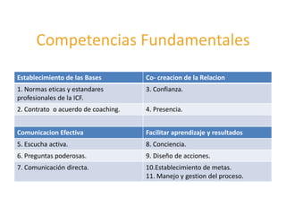 Competencias Fundamentales
Establecimiento de las Bases Co- creacion de la Relacion
1. Normas eticas y estandares
profesionales de la ICF.
3. Confianza.
2. Contrato o acuerdo de coaching. 4. Presencia.
Comunicacion Efectiva Facilitar aprendizaje y resultados
5. Escucha activa. 8. Conciencia.
6. Preguntas poderosas. 9. Diseño de acciones.
7. Comunicación directa. 10.Establecimiento de metas.
11. Manejo y gestion del proceso.
 