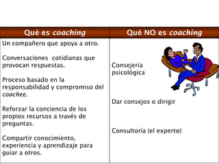 Qué es coaching Qué NO es coaching
Un compañero que apoya a otro.
Conversaciones cotidianas que
provocan respuestas.
Proceso basado en la
responsabilidad y compromiso del
coachee.
Reforzar la conciencia de los
propios recursos a través de
preguntas.
Compartir conocimiento,
experiencia y aprendizaje para
guiar a otros.
Consejería
psicológica
Dar consejos o dirigir
Consultoría (el experto)
 