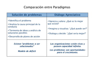 Solución de problemas Diálogo Apreciativo
Identifica el problema
Analiza la causa principal de la
conducta
Tormenta de ideas y análisis de
soluciones posibles
Desarrollo de planes de acción
Aprecia y valora: ¿Qué es lo mejor
que existe?
Imagina y visualiza: “¿Qué puede ser?”
Dialoga y decide: “¿Qué sería mejor?”
Existen “problemas a ser
solucionados”
Modelo de déficit
Las organizaciones están vivas y
poseen capacidad infinita.
Los problemas son oportunidades
para el crecimiento.
Comparación entre Paradigmas
 
