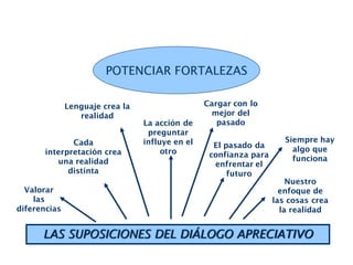 LAS SUPOSICIONES DEL DIÁLOGO APRECIATIVO
Lenguaje crea la
realidad
Cargar con lo
mejor del
pasado
Siempre hay
algo que
funciona
POTENCIAR FORTALEZAS
Nuestro
enfoque de
las cosas crea
la realidad
Cada
interpretación crea
una realidad
distinta
Valorar
las
diferencias
La acción de
preguntar
influye en el
otro
El pasado da
confianza para
enfrentar el
futuro
 