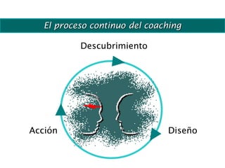 El proceso continuo del coaching
DiseñoAcción
Descubrimiento
 