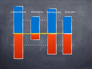 Comandante   Visionário   Estrategista   Executor
 