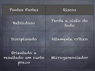 Pontos Fortes           Riscos

                     Perde a visão do
    Habilidoso
                           todo


   Disciplinado      Altamente crítico


    Orientado a
resultado em curto   Microgerenciador
       prazo
 