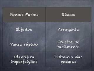Pontos Fortes      Riscos



  Objetivo       Arrogante


                 Frustra-se
Pensa rápido
                 facilmente

 Identifica     Distancia das
imperfeições       pessoas
 