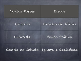 Pontos Fortes         Riscos



    Criativo      Excesso de Ideias



    Futurista       Pouco Prátivo



Confia no Intinto Ignora a Realidade
 