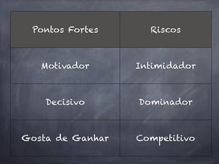 Pontos Fortes      Riscos



   Motivador      Intimidador



    Decisivo      Dominador



Gosta de Ganhar   Competitivo
 