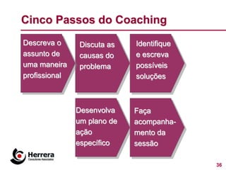 Cinco Passos do Coaching
Descreva o     Discuta as    Identifique
assunto de     causas do     e escreva
uma maneira    problema      possíveis
profissional                 soluções



               Desenvolva    Faça
               um plano de   acompanha-
               ação          mento da
               específico    sessão

                                           36
 