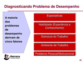 Diagnosticando Problema de Desempenho

                        Expectativas
A maioria
dos
problemas         Habilidade (Experiência e
                       Conhecimento)
de
desempenho
derivam de          Estrutura do Trabalho
cinco fatores
                    Ambiente de Trabalho


                Problema Pessoal/Motivacional

                                                40
 