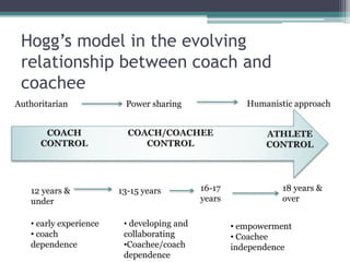 Hogg’s model in the evolving
relationship between coach and
coachee
Humanistic approach
12 years &
under
13-15 years 16-17
years
18 years &
over
• early experience
• coach
dependence
• developing and
collaborating
•Coachee/coach
dependence
• empowerment
• Coachee
independence
Authoritarian Power sharing
 