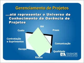 Gerenciamento de Projetos Prazo Qualidade Contratação e Suprimentos RH Riscos Comunicação Custo Escopo ...até representar o Universo de Conhecimento da Gerência de Projetos 