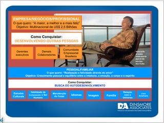 EMPRESA/NEGÓCIOS/PROFISSIONAL O que quero: “A maior, a melhor e a mais feliz” Objetivo: Multinacional de US$ 2,5 Bilhões Como Conquistar: DESENVOLVENDO OUTRAS PESSOAS Gerentes executivos Comunidade Empresarial Brasileira Demais Colaboradores PESSOAL/FAMILIAR O que quero: “Realização e felicidade através do amor” Objetivo: Crescimento pessoal e equilíbrio entre o intelecto, a emoção, o corpo e o espírito Como Conquistar: BUSCA DO AUTODESENVOLVIMENTO Estudos Culturais Livro Americano Família Habilidade de  Compreender  o Ser Humano Manutenção do Corpo Idiomas Imagem Relação com o Universo 