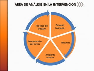 AREA DE ANÁLISIS EN LA INTERVENCIÓN

Proceso de
trabajo

Competencias
por tareas

Proceso
humano

Recursos

Ambiente
exterior

 
