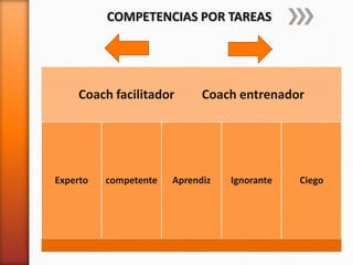 COMPETENCIAS POR TAREAS

Coach facilitador

Experto

competente

Coach entrenador

Aprendiz

Ignorante

Ciego

 