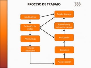 PROCESO DE TRABAJO
Estado deseado
Estado Actual

Definición de
metas

Alternativas

Toma de
Decisiones

Aprendizaje y
retroinformación

Evaluación

Ejecución

Plan de acción

 