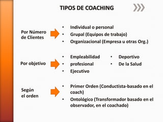 TIPOS DE COACHING

Por Número
de Clientes

•
•
•

Individual o personal
Grupal (Equipos de trabajo)
Organizacional (Empresa u otras Org.)

Por objetivo

•
•
•

Empleabilidad
profesional
Ejecutivo

•

Primer Orden (Conductista-basado en el
coach)
Ontológico (Transformador basado en el
observador, en el coachado)

Según
el orden

•

•
•

Deportivo
De la Salud

 