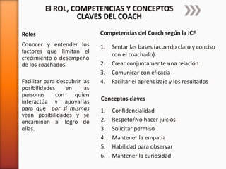 El ROL, COMPETENCIAS Y CONCEPTOS
CLAVES DEL COACH
Roles

Competencias del Coach según la ICF

Conocer y entender los
factores que limitan el
crecimiento o desempeño
de los coachados.

1.

Facilitar para descubrir las
posibilidades
en
las
personas
con
quien
interactúa y apoyarlas
para que por si mismas
vean posibilidades y se
encaminen al logro de
ellas.

2.
3.
4.

Sentar las bases (acuerdo claro y conciso
con el coachado).
Crear conjuntamente una relación
Comunicar con eficacia
Faciltar el aprendizaje y los resultados

Conceptos claves
1.
2.
3.
4.
5.
6.

Confidencialidad
Respeto/No hacer juicios
Solicitar permiso
Mantener la empatía
Habilidad para observar
Mantener la curiosidad

 