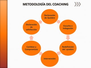 METODOLOGÍA DEL COACHING
Declaración
de Quiebre
Declaración
de
satisfacción

Escucha e
indagación

Cambios y
Compromisos

Redefinición
del quiebre

Intervención

 