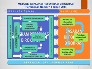 METODE EVALUASI REFORMASI BIROKRASI
Permenpan Nomor 14 Tahun 2014
1
3
13
 