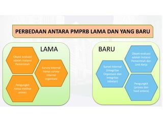 PERBEDAAN ANTARA PMPRB LAMA DAN YANG BARU
LAMA BARU
Obyek evaluasi
adalah instansi
Pemerintah
Survey Internal
hanya survey
internal
organisasi
Pengungkit
hanya melihat
proses
Obyek evaluasi
adalah Instansi
Pemerintah dan
Unit Kerja
Survei Internal
(Integritas
Organisasi dan
Integritas
Jabatan)
Pengungkit
(proses dan
hasil antara)
 