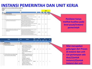 INSTANSI PEMERINTAH DAN UNIT KERJA
Penilaian hanya
melihat kualitas pada
level pusat/instansi
pemerintah
• Nilai merupakan
gabungan dari Proses
di instansi dan unit
• List pertanyaan ada
dua;(1)untuk
instansi;(2)untuk
instansi dan unit
 
