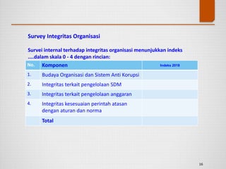 Survey Integritas Organisasi
Survei internal terhadap integritas organisasi menunjukkan indeks
....dalam skala 0 - 4 dengan rincian:
S
16
No. Komponen Indeks 2018
1. Budaya Organisasi dan Sistem Anti Korupsi
2. Integritas terkait pengelolaan SDM
3. Integritas terkait pengelolaan anggaran
4. Integritas kesesuaian perintah atasan
dengan aturan dan norma
Total
 