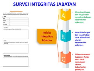 SURVEI INTEGRITAS JABATAN
• Memahami tugas
dan fungsi serta
memahami ukuran
keberhasilan
pekerjaan
• Tidak memahami
tugas dan fungsi
serta tidak
memahami
ukuran
keberhasilan
pekerjaan
• Memahami tugas
dan fungsi tetapi
tidak memahami
ukuran
keberhasilan
pekerjaan
Indeks
Integritas
Jabatan
 