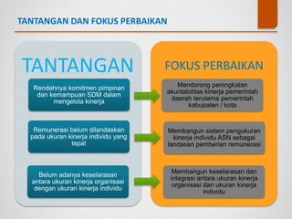 TANTANGAN DAN FOKUS PERBAIKAN
TANTANGAN
Rendahnya komitmen pimpinan
dan kemampuan SDM dalam
mengelola kinerja
Remunerasi belum dilandaskan
pada ukuran kinerja individu yang
tepat
Belum adanya keselarasan
antara ukuran kinerja organisasi
dengan ukuran kinerja individu
FOKUS PERBAIKAN
Mendorong peningkatan
akuntabilitas kinerja pemerintah
daerah terutama pemerintah
kabupaten / kota
Membangun sistem pengukuran
kinerja individu ASN sebagai
landasan pemberian remunerasi
Membangun keselarasan dan
integrasi antara ukuran kinerja
organisasi dan ukuran kinerja
individu
 