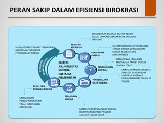 PERAN SAKIP DALAM EFISIENSI BIROKRASI
RENCANA
STRATEGIS
SISTEM
AKUNTABIITAS
KINERJA
INSTANSI
PEMERINTAH
MEMASTIKAN SASARAN K/L DAN PEMDA
SESUAI DENGAN SASARAN PEMBANGUNAN
NASIONAL
PERJANJIAN
KINERJA
MEMASTIKAN UPAYA PENCAPAIAN
TARGET-TARGET DIPERJANJIKAN
KEPADA PEJABAT YANG
BERKOMPETEN
PENGUKURAN
KINERJA
MEMASTIKAN KEMAJUAN
PENCAPAIAN TARGET DIUKUR
DENGAN TEPAT
PENGELOLAAN
DATA KINERJA
MEMASTIKAN DATA KINERJA
DIKELOLA DENGAN BAIK
UNTUK MENGETAHUI
PENCAPAIAN DARI TAHUN KE
TAHUN
PELAPORAN
KINERJA
MEMASTIKAN PENCAPAIAN KINERJA
DILAPORKAN KEPADA PEMBERI
AMANAH SECARA JUJUR
REVIU DAN
EVALUASI KINERJA
MEMASTIKAN
PENCAPAIAN KINERJA
TELAH DIREVIU DAN
DIEVALUASI
MEMASTIKAN TERDAPAT PERBAIKAN
BERKELANJUTAN UNTUK
PENINGKATAN KINERJA
 