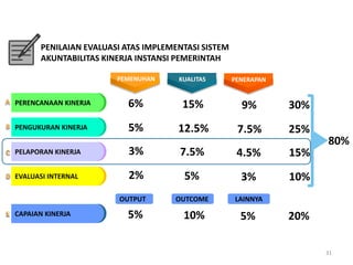 31
PENGUKURAN KINERJA
PELAPORAN KINERJA
EVALUASI INTERNAL
CAPAIAN KINERJA
PENILAIAN EVALUASI ATAS IMPLEMENTASI SISTEM
AKUNTABILITAS KINERJA INSTANSI PEMERINTAH
PERENCANAAN KINERJA
PEMENUHAN KUALITAS PENERAPAN
6% 15% 9% 30%
5% 12.5% 7.5% 25%
3% 7.5% 4.5% 15%
2% 5% 3% 10%
5% 10% 5% 20%
OUTPUT OUTCOME LAINNYA
80%
 