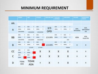 MINIMUM REQUIREMENT
PEMDA UNIT PK ES3/4 RENCANA AKSI EVALUASI
INTERNAL
CASCADING APLIKASI MANAJEMEN
KINERJA
AA
A
ADA Y ADA Y ADA Y
3/3
OPD
ADA Y ADA Y
ADA,
INTEGRASI
ADA,
IMPLEMENT
ASI
KWAL Y KWAL Y KWAL Y KWAL Y KWAL Y
CASCADING CASCADING CASCADING
BB
ADA Y ADA Y ADA Y
2/3 OPD
ADA Y ADA Y
ADA
ADA,
KUALITAS
KWAL Y KWAL Y KWAL Y KWAL Y KWAL Y
CASCADING CASCADING CASCADING OPD
B
ADA Y ADA Y ADA Y
1/3 OPD
ADA Y ADA P
X X
KWAL Y KWAL Y KWAL T KWAL T KWAL T
1/3 OPD 1/3 OPD PEMDA
CC
ADA Y ADA Y
X X X X X X
KWAL Y KWAL T
C
ADA Y ADA Y
X X X X X X
KWAL T KWAL T
D
TIDAK
ADA
TIDAK
ADA
X X X X X X
 