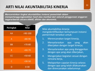 ARTI NILAI AKUNTABILITAS KINERJA
33
Peringkat Nilai
AA >90-100
A >80-90
BB >70-80
B >60-70
CC >50-60
C >30-50
D 0-30
Mencerminkan tingkat akuntabilitas instansi pemerintah dalam
mempertanggungjawabkan hasil atau manfaat dari seluruh penggunaan anggaran
negara/daerah secara efektif, efisien dan ekonomis.
Nilai akuntabilitas kinerja
mengidentifikasikan kemampuan instansi
pemerintah tersebut untuk:
1. Merencanakan target kinerja,
2. Menyelaraskan apa yang akan
dikerjakan dengan target kinerja;
3. Menyelaraskan apa yang dianggarkan
dengan apa yang akan dikerjakan,
4. Mengerjakan kegiatan sesuai dengan
rencana kerja,
5. Melaporkan capaian kinerja selaras
dengan apa yang telah dilaksanakan
dan direncanakan sebelumnya
 