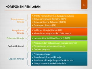 KOMPONEN PENILAIAN
34
Perencanaan
Kinerja
• RPJMD Pemda Provinsi, Kabupaten /Kota
• Rencana Strategis (Renstra) SKPD
• Rencana Kinerja Tahunan (RKPD)
• Penetapan Kinerja (PK)
Pengukuran
Kinerja
• Indikator Kinerja Utama (IKU)
• Mekanisme pengumpulan data kinerja
Pelaporan Kinerja • Laporan Akuntabilitas Kinerja (LAKIP)
Evaluasi Internal
• Pedoman dan pelaksanaan evaluasi internal
• Pemantauan pencapaian kinerja
• Evaluasi program
Capaian Kinerja
• Pencapaian target
• Keandalan informasi kinerja
• Benchmark kinerja dengan Kab/kota lain
• Kinerja menurut stakeholder lain
 