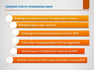 DAMPAK POSITIF PENERAPAN SAKIP
Terbangun budaya Kinerja di lingkungan instansi
Menghilangkan ego sektoral
Terbangun kerjasama diantara seluruh OPD
Fokus dan mengutamakan kinerja organisasi
Kinerja instansi terlihat nyata dirasakan masyarakat
Kemampuan menghasilkan layanan publik
 
