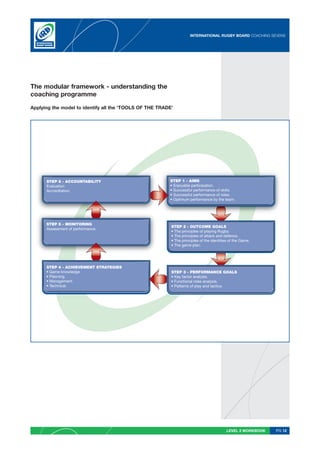 INTERNATIONAL RUGBY BOARD COACHING SEVENS




The modular framework - understanding the
coaching programme

Applying the model to identify all the ‘TOOLS OF THE TRADE’




      STEP 6 - ACCOUNTABILITY                            STEP 1 - AIMS
      Evaluation                                         • Enjoyable participation.
      Accreditation.                                     • Successful performance of skills.
                                                         • Successful performance of roles.
                                                         • Optimum performance by the team.




      STEP 5 - MONITORING
                                                          STEP 2 - OUTCOME GOALS
      Assessment of performance.
                                                          • The principles of playing Rugby.
                                                          • The principles of attack and defence.
                                                          • The principles of the identities of the Game.
                                                          • The game plan.




      STEP 4 - ACHIEVEMENT STRATEGIES
      • Game knowledge.                                   STEP 3 - PERFORMANCE GOALS
      • Planning.                                         • Key factor analysis.
      • Management.                                       • Functional roles analysis.
      • Technical.                                        • Patterns of play and tactics.




                                                                                           LEVEL 2 WORKBOOK   PG 12
 