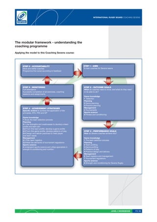 INTERNATIONAL RUGBY BOARD COACHING SEVENS




The modular framework - understanding the
coaching programme

Applying the model to this Coaching Sevens course:




      STEP 6 - ACCOUNTABILITY                                 STEP 1 - AIMS
      More and better coaches                                 To train coaches for Sevens teams
      Programme fine tuned according to feedback




      STEP 5 - MONITORING                                     STEP 2 - OUTCOME GOALS
      Full attendance                                         What do coaches need to know, and what do they need
      Successful completion of all exercises, coaching        to be able to do?
      sessions and assignments
                                                              Game knowledge
                                                              1 Selection
                                                              Planning
                                                              2 Game planning
                                                              3 Practice planning
      STEP 4 - ACHIEVEMENT STRATEGIES                         Management
      Specific actions to achieve the application of the      4 Tournaments
      principles, KFA, FRA and GP                             Sports science
                                                              5 Fitness and conditioning
      Game knowledge
      1 Study the team selection process
      Planning
      2.1 Use strengths and weaknesses to develop a team
      profile and team aim
      2.2 From this team profile, develop a game profile
      2.3 From this game profile, develop patterns of play    STEP 3 - PERFORMANCE GOALS
      2.4 Design and deliver practices to meet player         How do Sevens coaches achieve this?
      and team needs
      Management                                              Game knowledge
      3.1 Plan team logistics                                 1 The team selection process
      3.2 Meet the demands of tournament regulations          Planning
      Sports science                                          2 Team profiling
      4 Undersand sports science and utilise specialists in   3 Game profiling
      strength & conditioning and nutrition                   4 Patterns of play
                                                              5 Practice design and delivery
                                                              Management
                                                              6 Team logistics and management
                                                              7 Tournament regulations
                                                              Sports science
                                                              8 Strength and conditioning for Sevens Rugby




                                                                                             LEVEL 2 WORKBOOK       PG 13
 